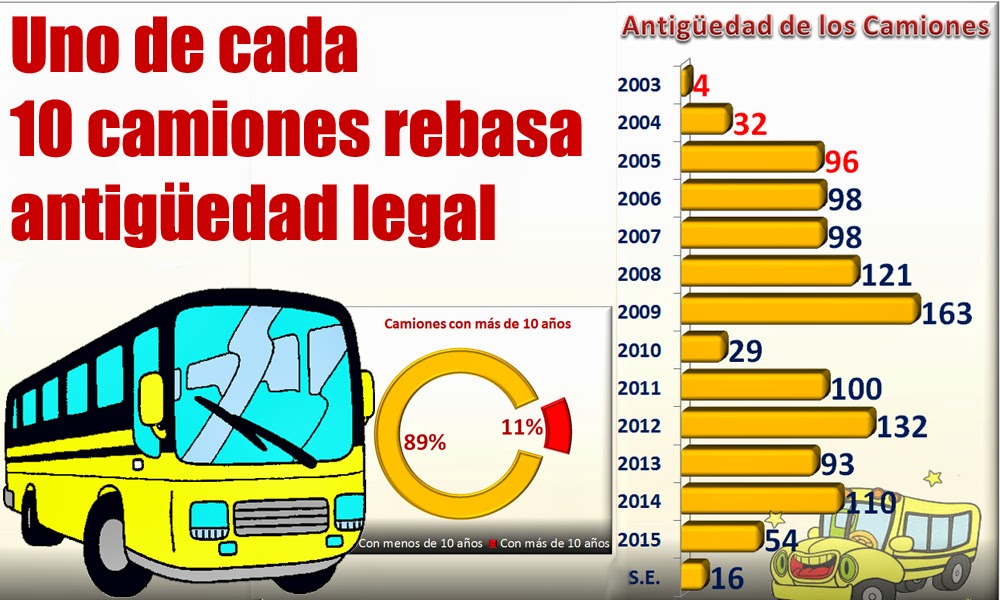 Uno de cada 10 camiones rebasa antigüedad legal