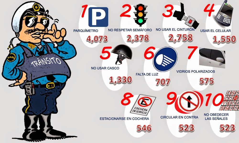 Triplican infracciones en cinco meses
