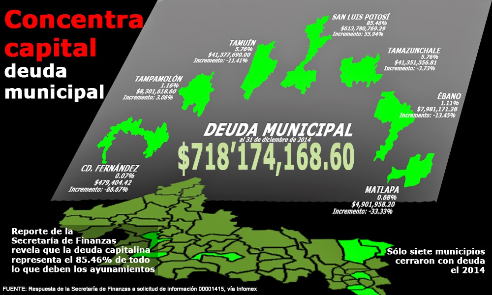 Capital concentra deuda municipal
