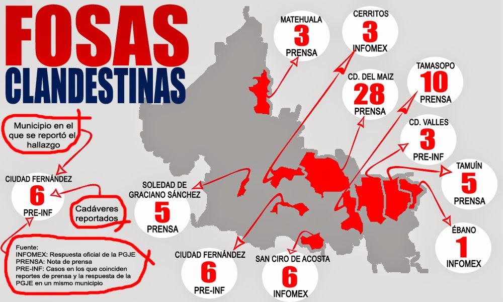 Fosas clandestinas en SLP