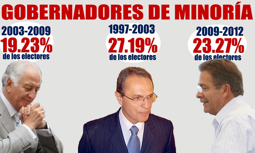 Últimos gobernadores, electos por amplia minoría