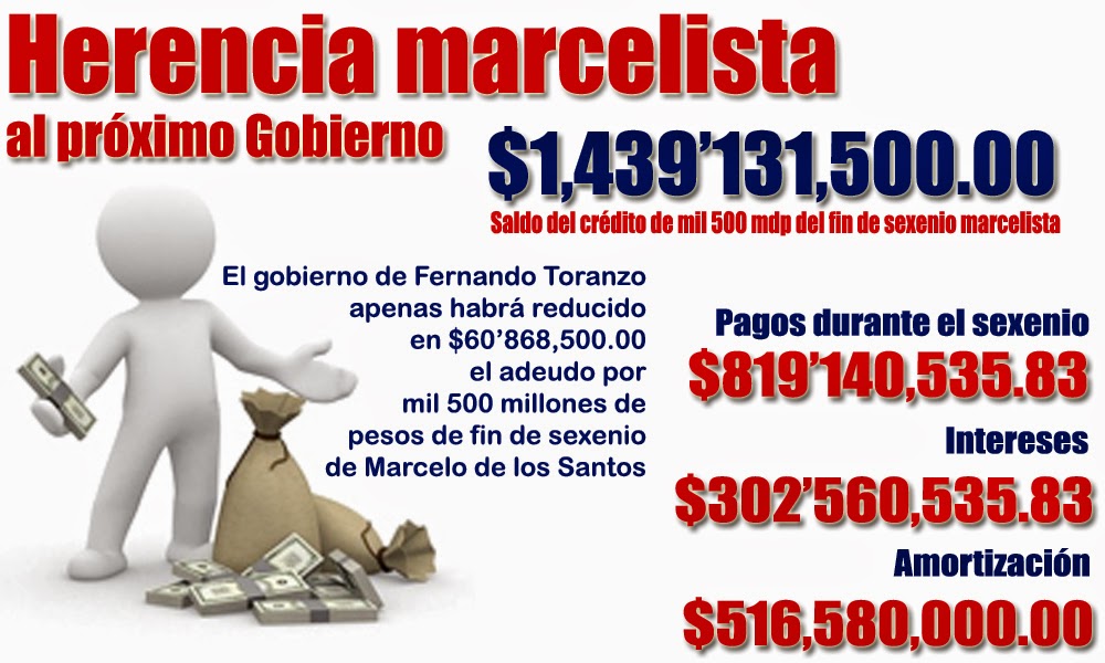 Toranzo se ahorra 26 mdp en pago de la deuda de 1,500 mdp