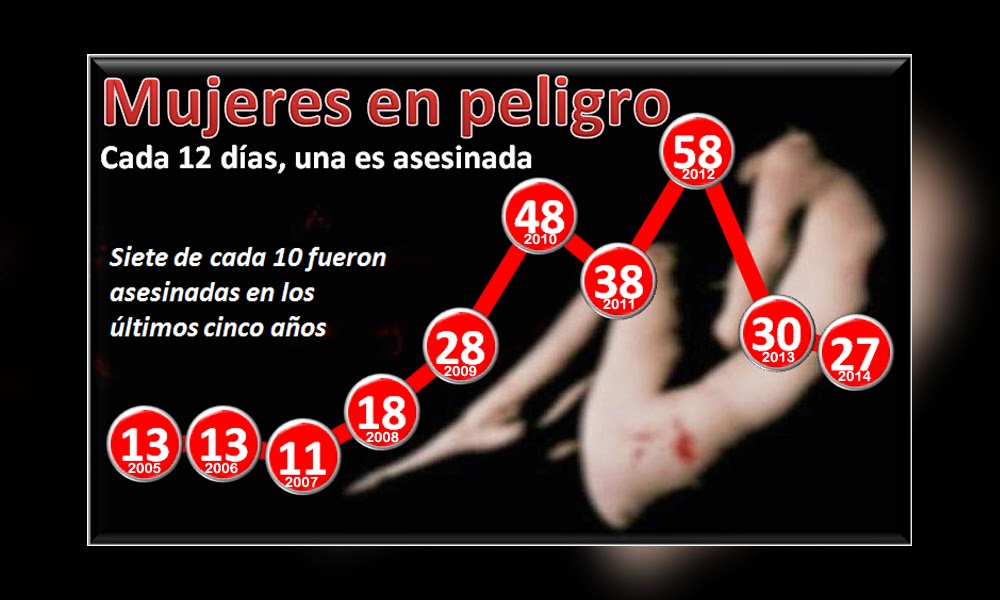 En SLP se asesina a una mujer cada 12 días