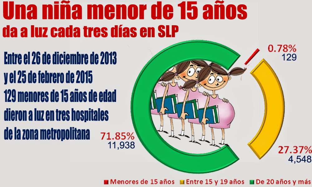 Una niña menor de 15 se convierte en madre cada tres días