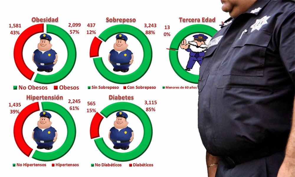 Uno de cada dos policías es “gordito”