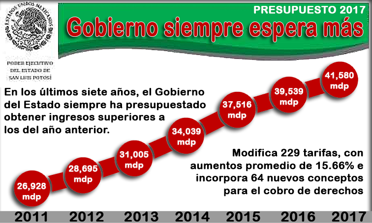Aumenta Carreras tarifas de Derechos en un 15.66%