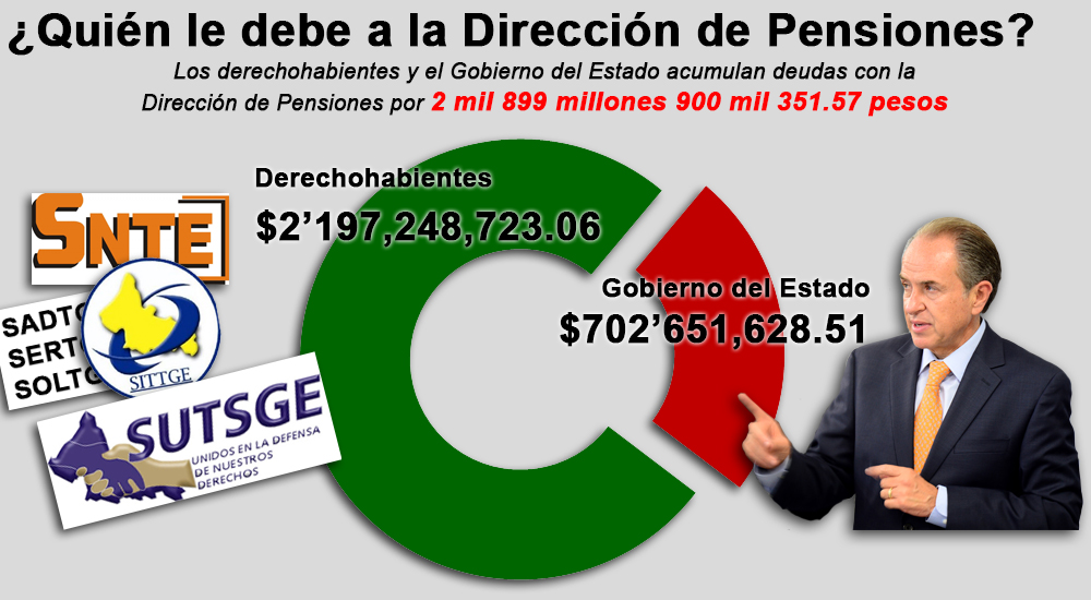 Tiene Pensiones casi 2,900 mdp por cobrar
