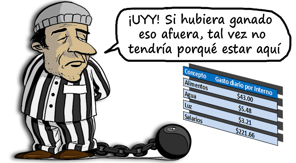 Mantener a cada preso cuesta $273.35 en SLP