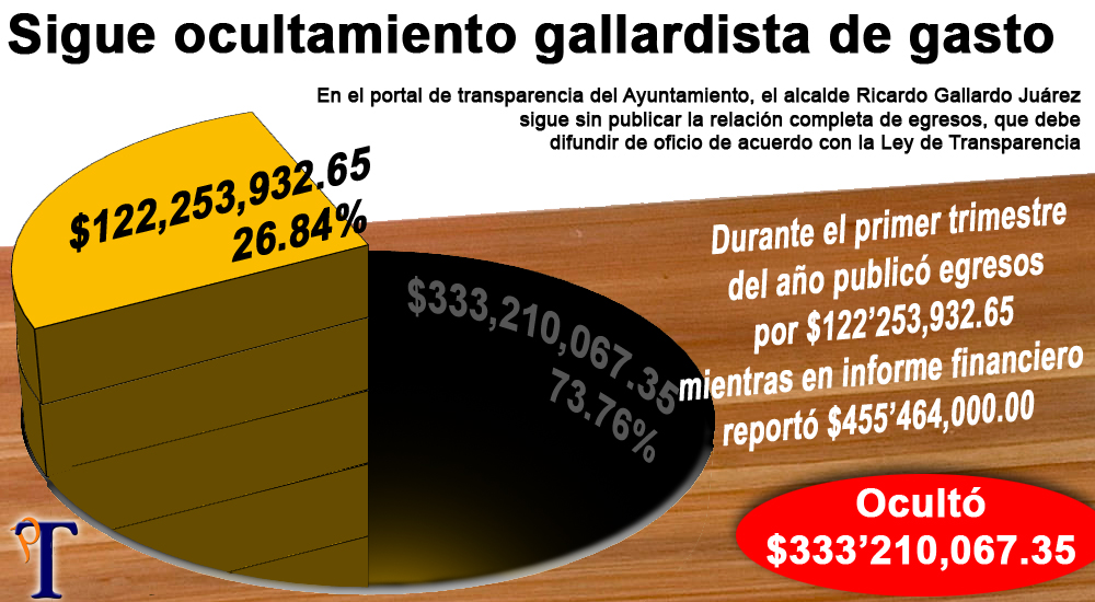 Mantiene Gallardo ocultamiento de gastos: 333.2 mdp en el primer trimestre 2017