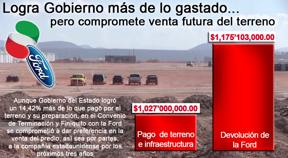 Obtiene Gobierno 14.42% más de lo gastado en Ford; limita posibilidad de revender el terreno