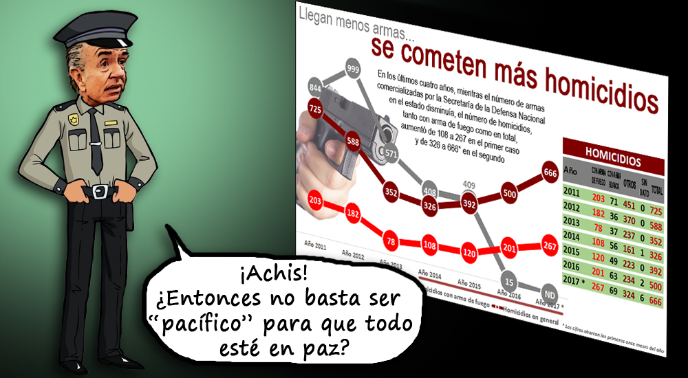 Cada vez llegan menos armas legalmente… y los homicidios aumentan