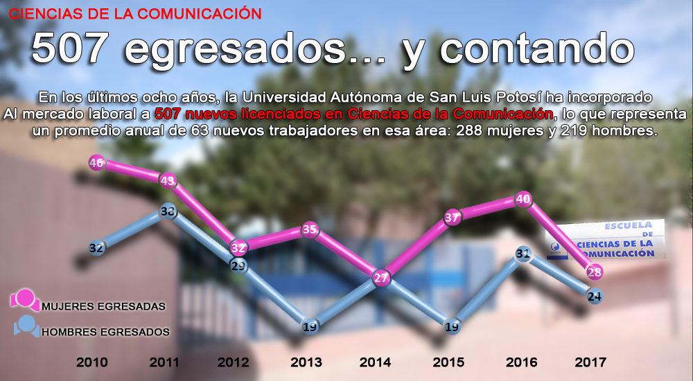 UASLP: 507 egresados de Ciencias de la Comunicación en 8 años