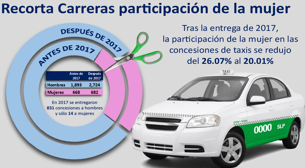 Reduce Carreras participación de la mujer como concesionaria de taxis