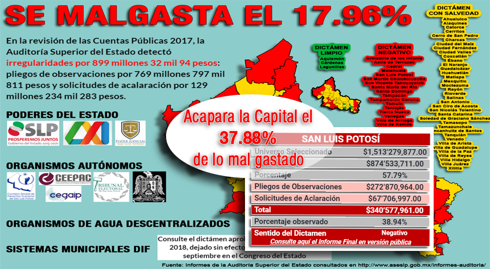 Mal gasta administración pública estatal casi 18 pesos de cada 100