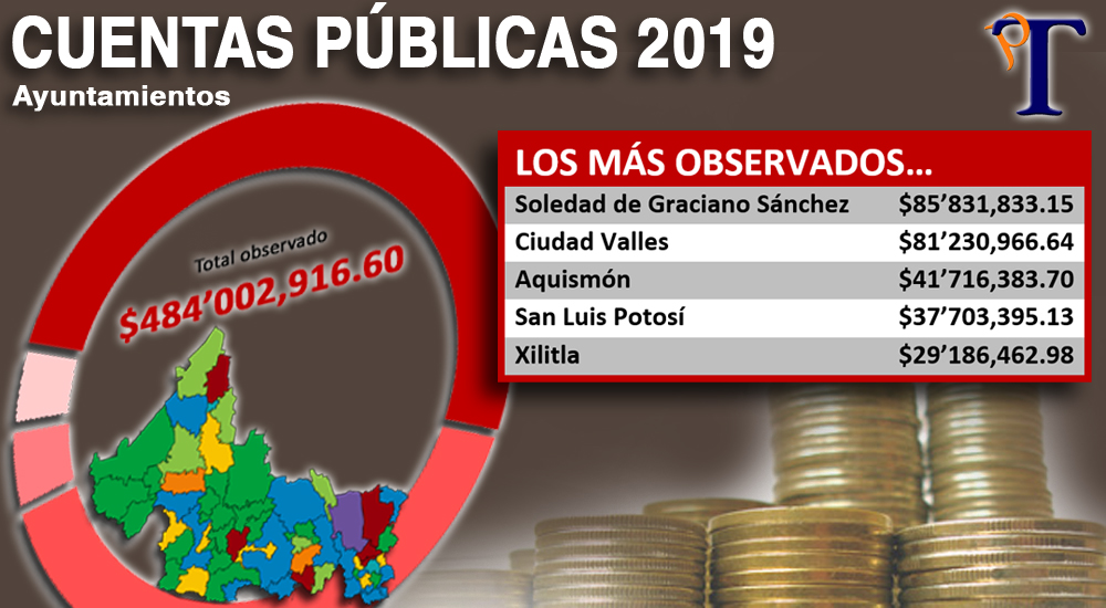 Cuentas públicas municipales 2019: 46.53% más limpias que las de 2018