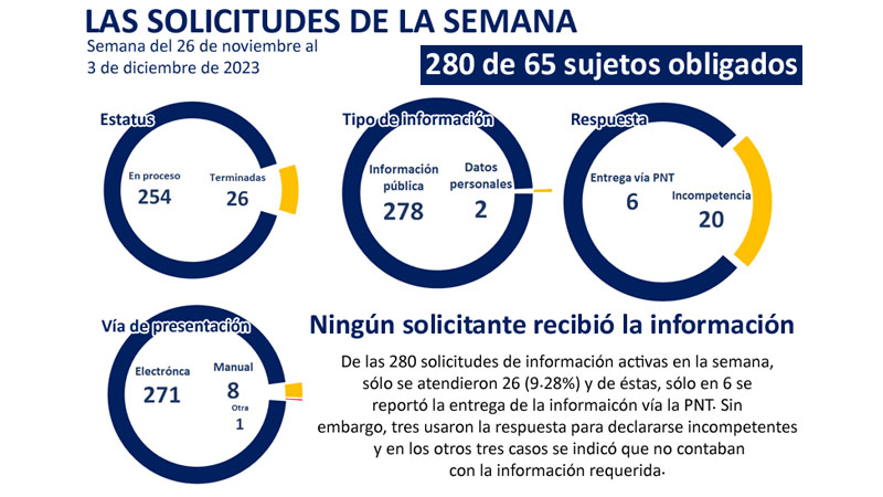LAS RESPUESTAS DE LA SEMANA: Ningún solicitante recibió la información que pidió