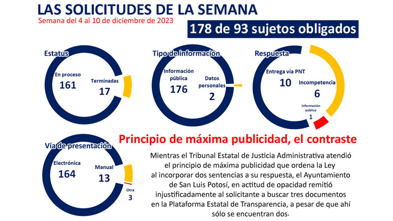 LAS RESPUESTAS DE LA SEMANA: la voluntad y el principio de máxima publicidad
