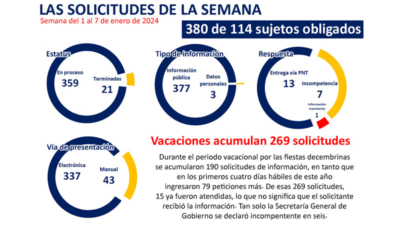 Las respuestas de la semana / Enero 1 a 7, 2024