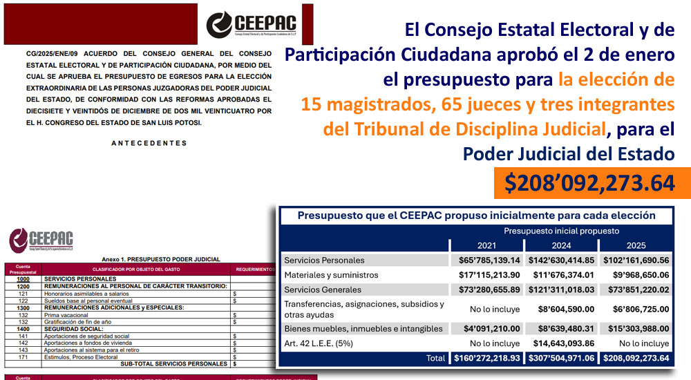 CEEPAC propone presupuesto de $208,092,273.64 para elección judicial