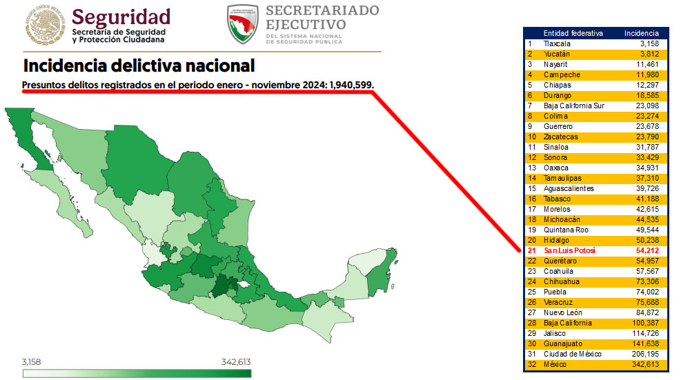 SLP, en el lugar 21 como estado seguro